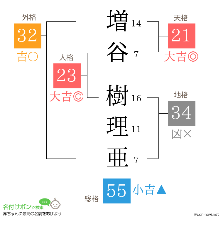 増谷 樹理亜さんの姓名判断結果