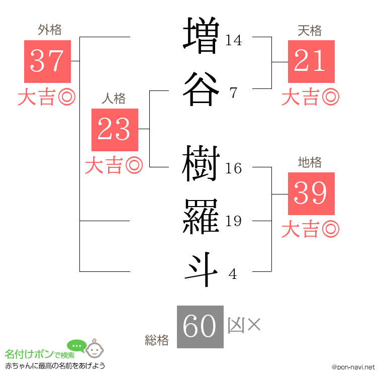 増谷 樹羅斗さんの姓名判断結果