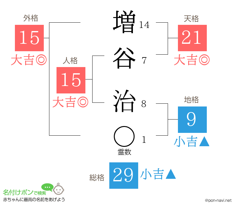 増谷 治さんの姓名判断結果