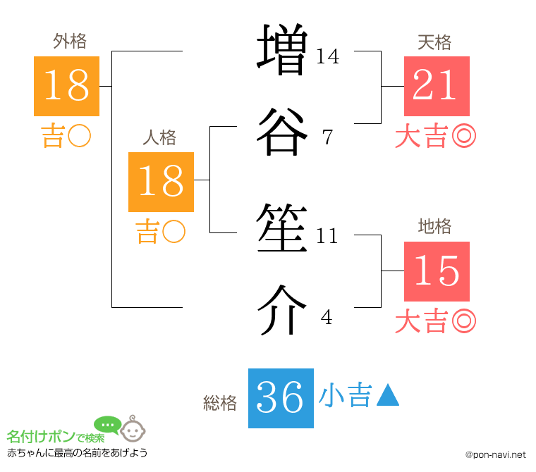 増谷 笙介さんの姓名判断結果