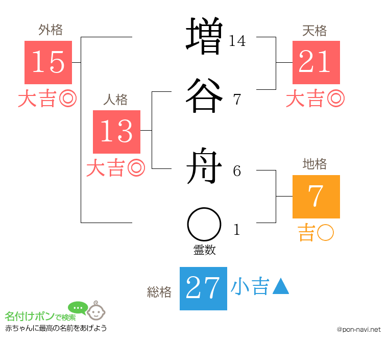 増谷 舟さんの姓名判断結果