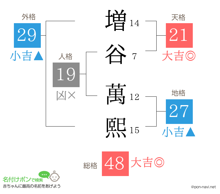 増谷 萬熙さんの姓名判断結果