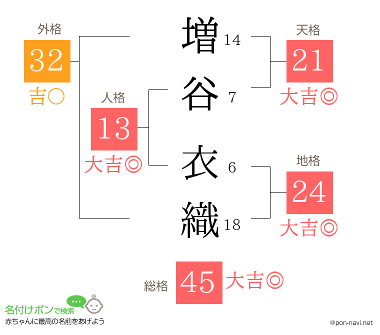 増谷 衣織さんの姓名判断結果