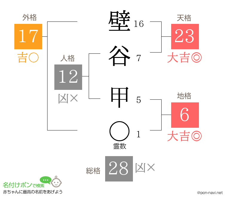 壁谷 甲さんの姓名判断結果