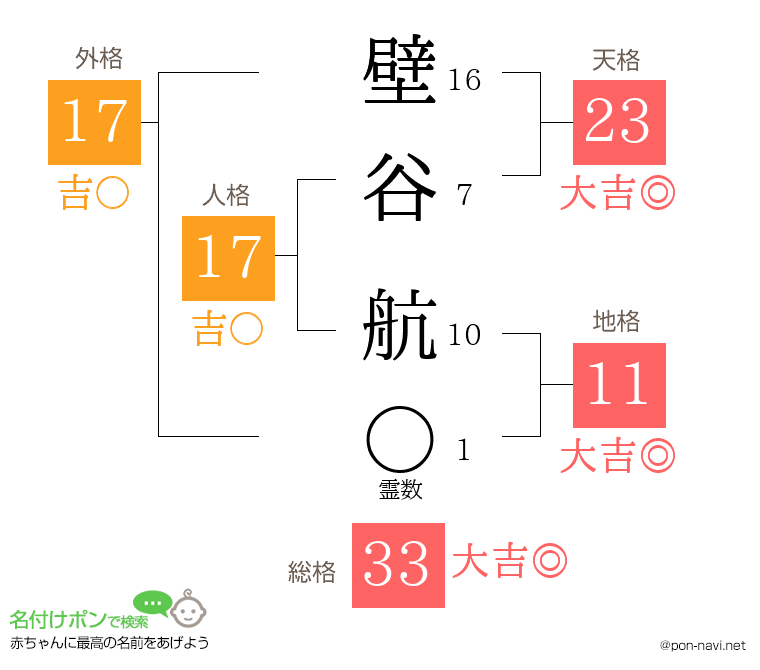 壁谷 航さんの姓名判断結果