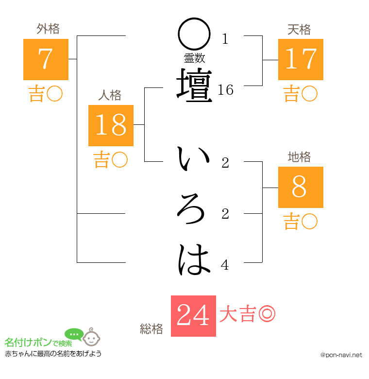 壇 いろはさんの姓名判断結果
