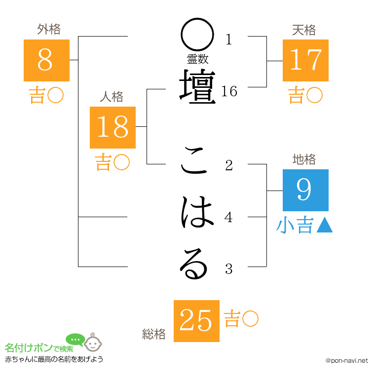 壇 こはるさんの姓名判断結果
