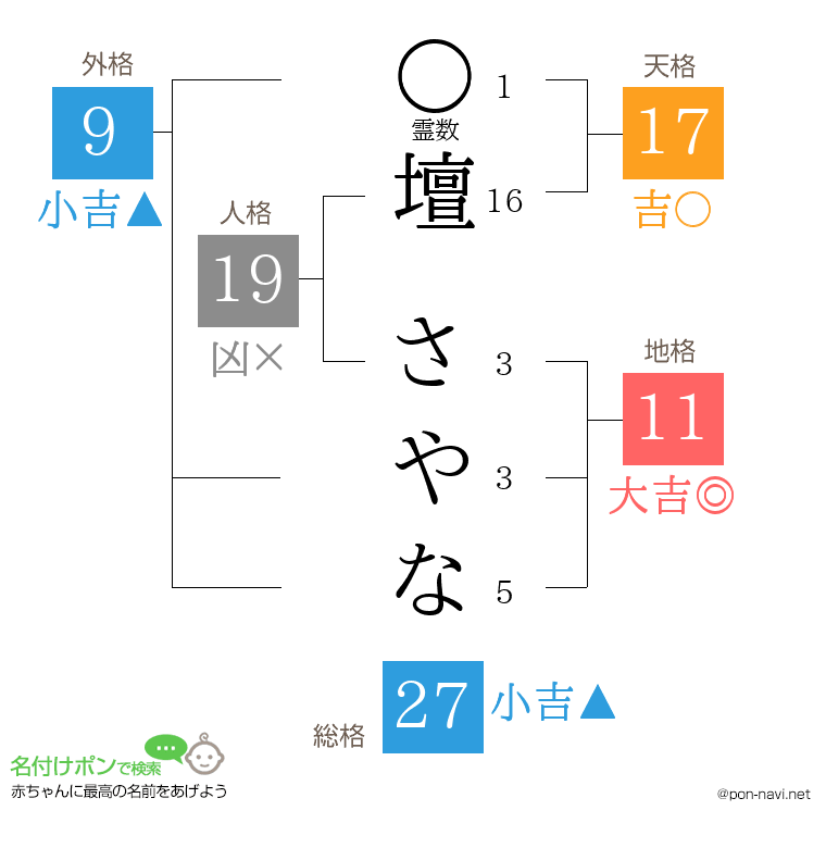 壇 さやなさんの姓名判断結果