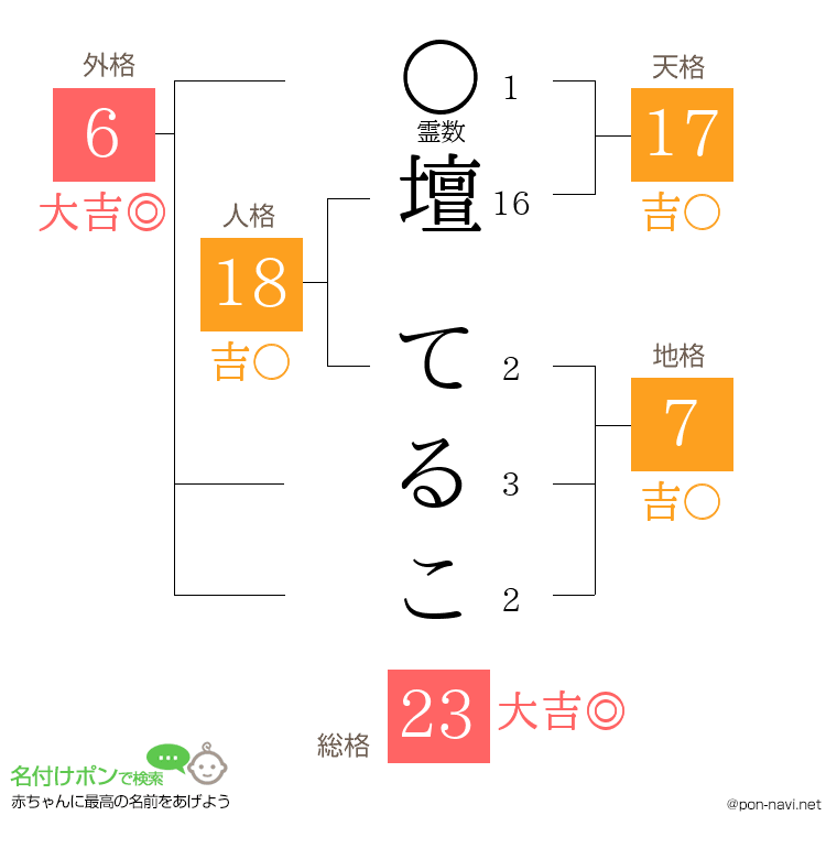 壇 てるこさんの姓名判断結果