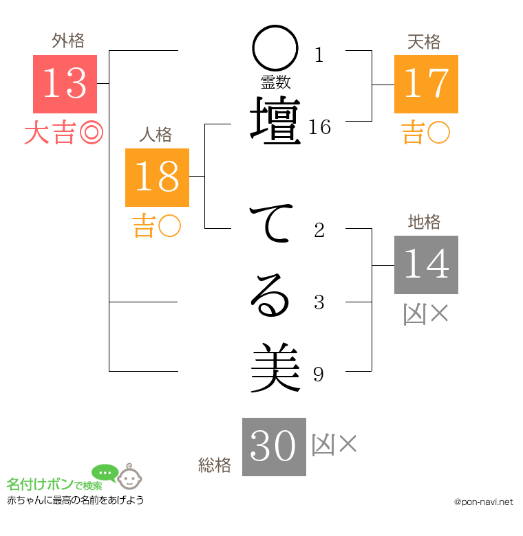 壇 てる美さんの姓名判断結果