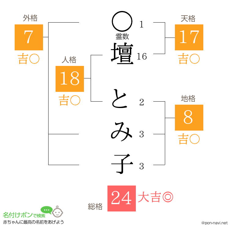 壇 とみ子さんの姓名判断結果