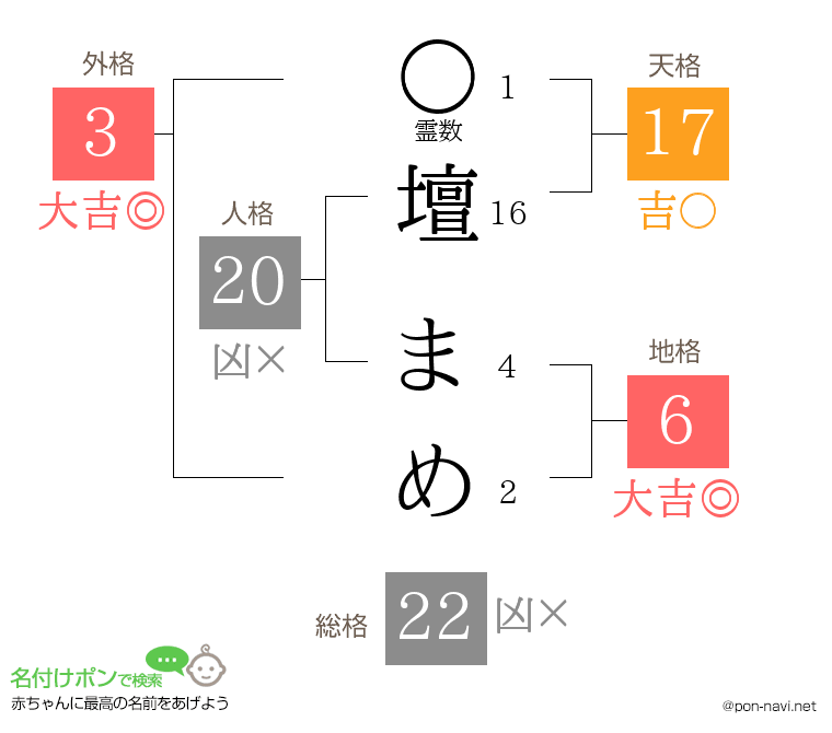 壇 まめさんの姓名判断結果