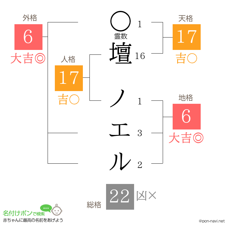 壇 ノエルさんの姓名判断結果
