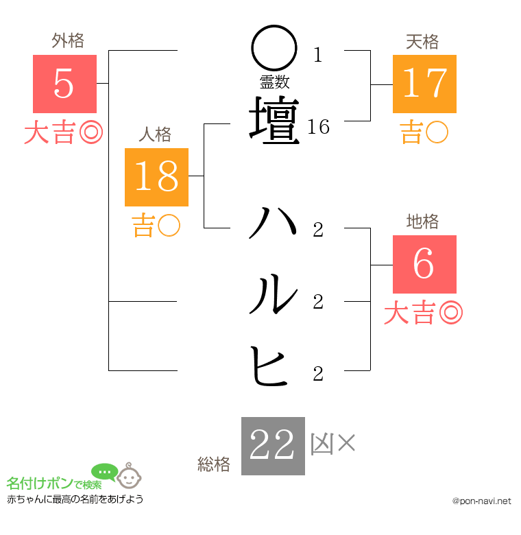 壇 ハルヒさんの姓名判断結果