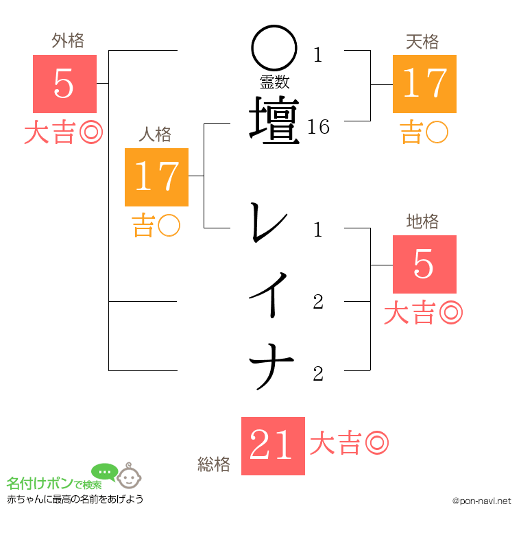 壇 レイナさんの姓名判断結果