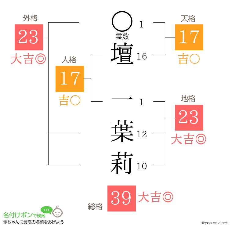 壇 一葉莉さんの姓名判断結果
