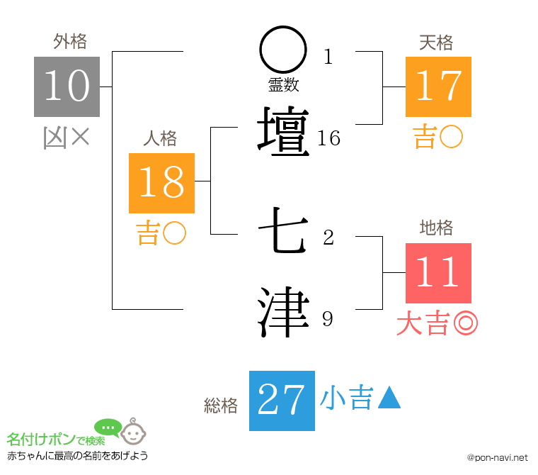 壇 七津さんの姓名判断結果