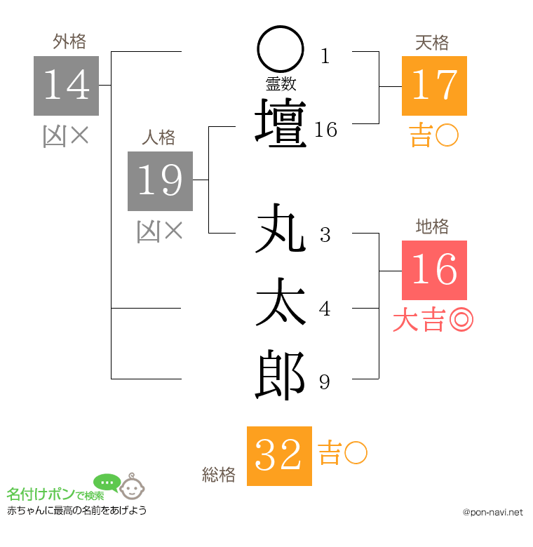 壇 丸太郎さんの姓名判断結果