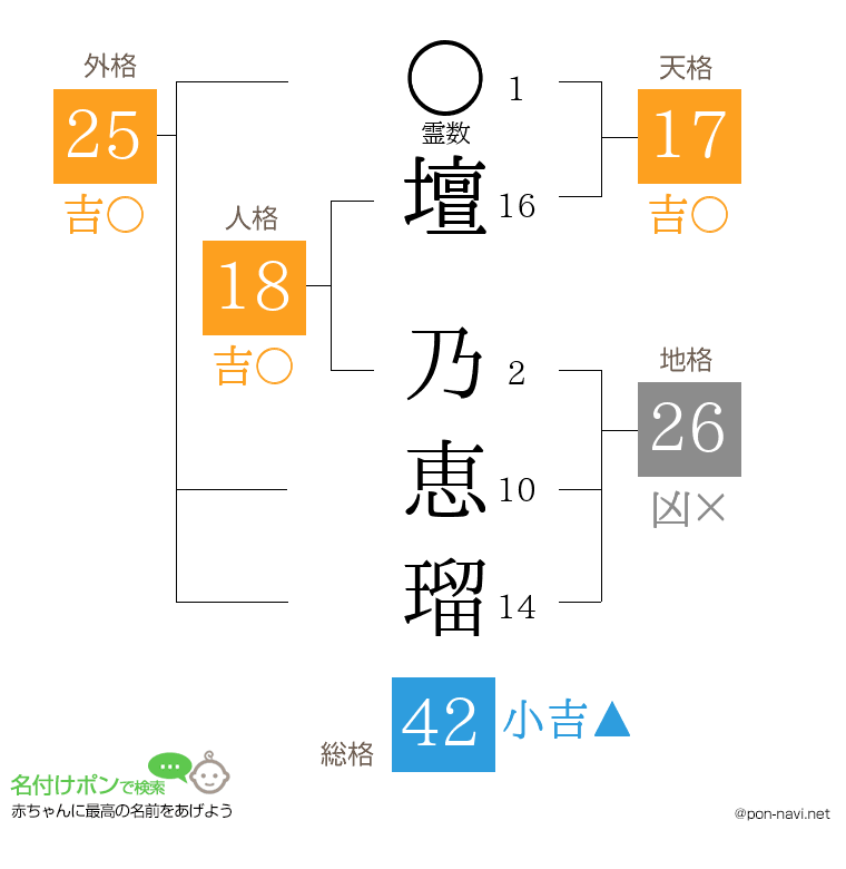 壇 乃恵瑠さんの姓名判断結果