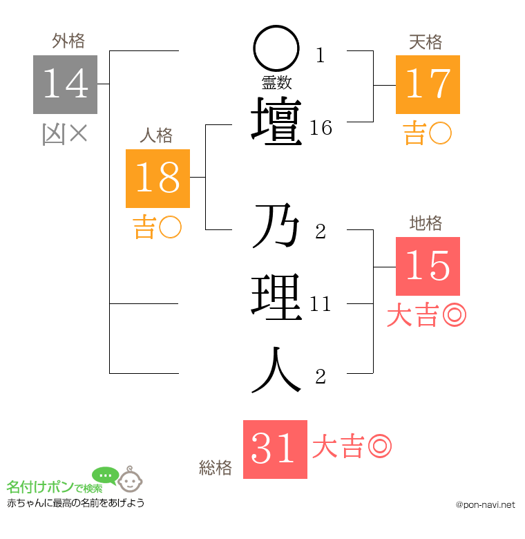 壇 乃理人さんの姓名判断結果