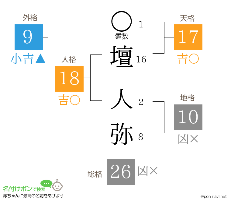 壇 人弥さんの姓名判断結果