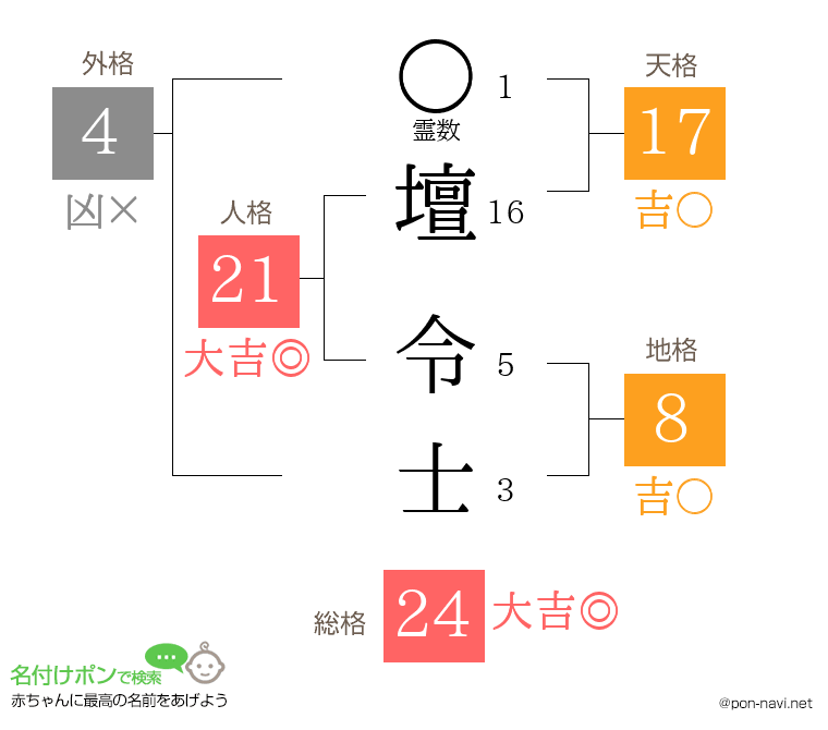 壇 令士さんの姓名判断結果