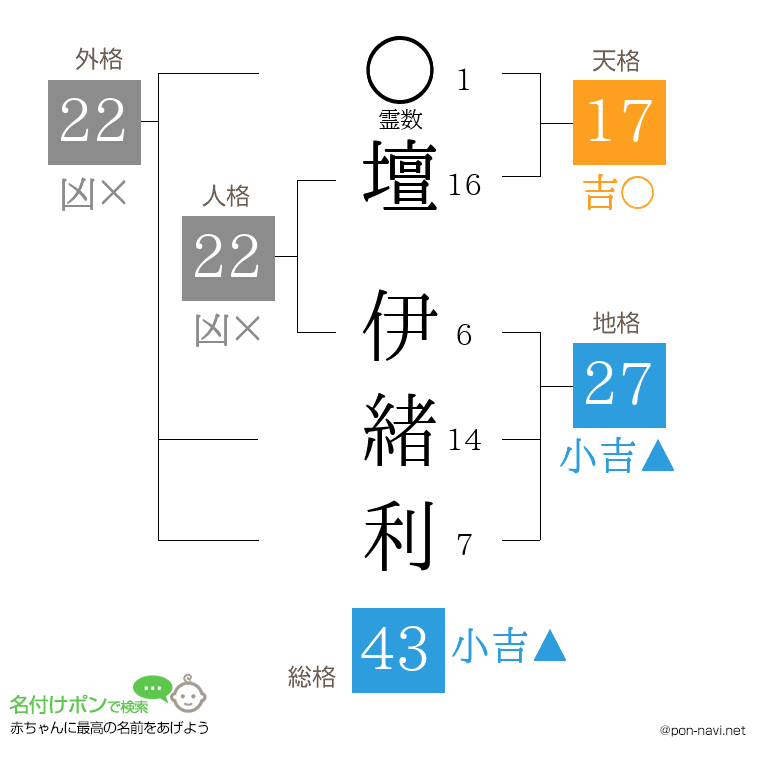 壇 伊緒利さんの姓名判断結果