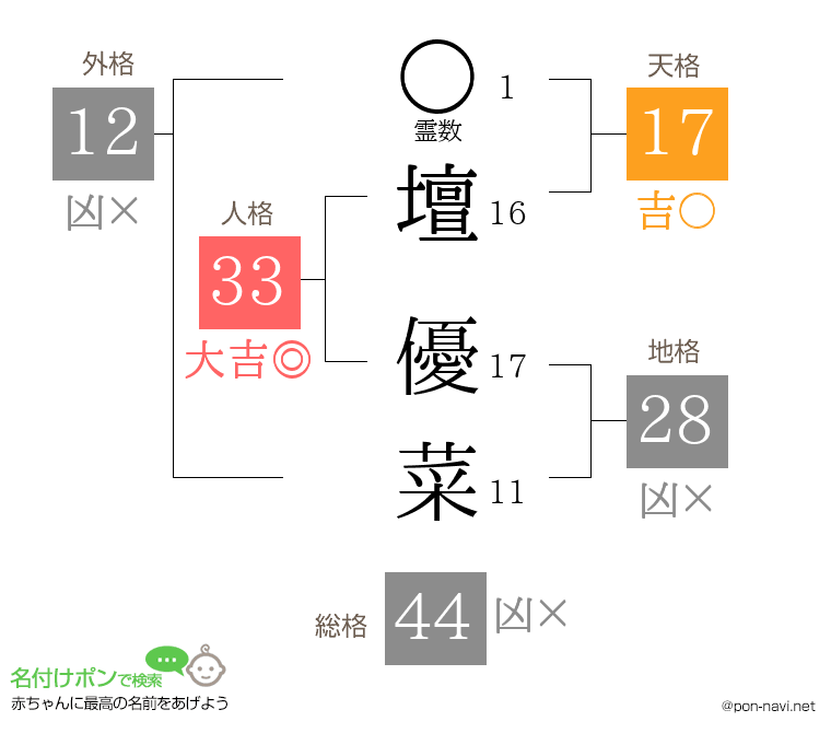 壇 優菜さんの姓名判断結果