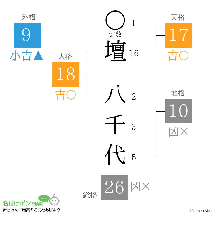 壇 八千代さんの姓名判断結果