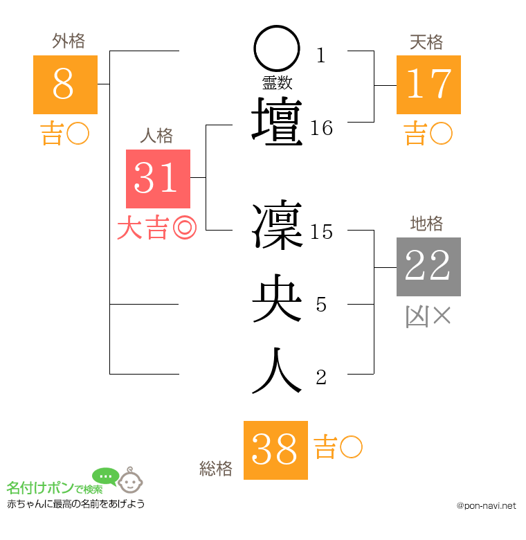 壇 凜央人さんの姓名判断結果