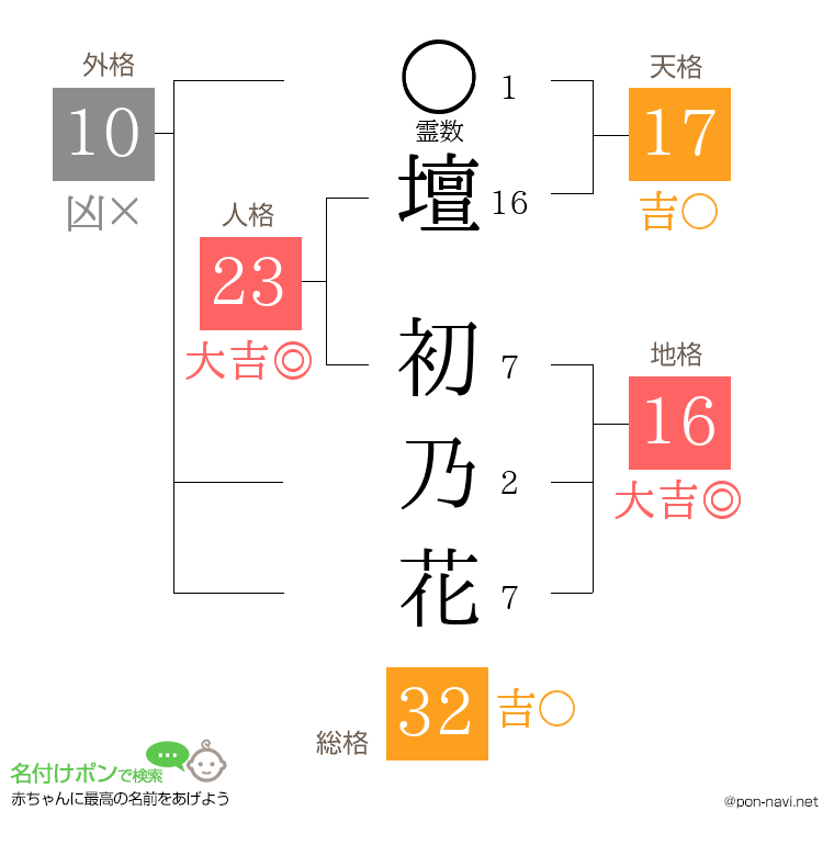 壇 初乃花さんの姓名判断結果