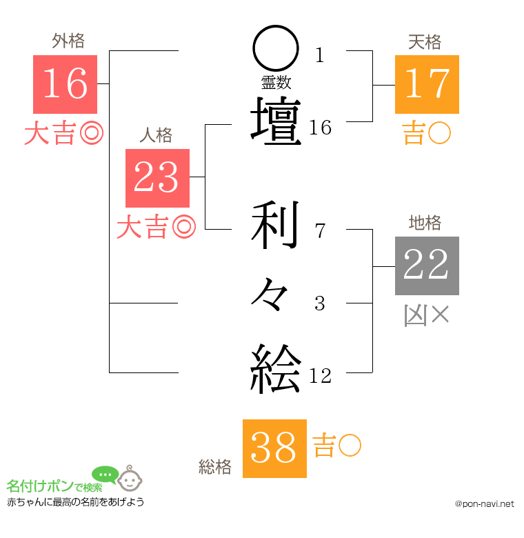 壇 利々絵さんの姓名判断結果