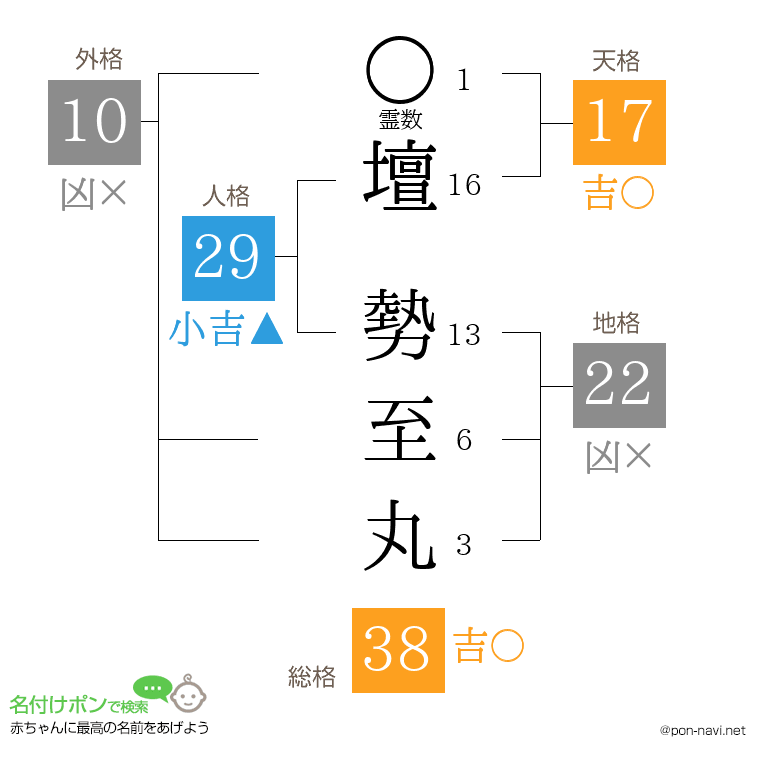 壇 勢至丸さんの姓名判断結果