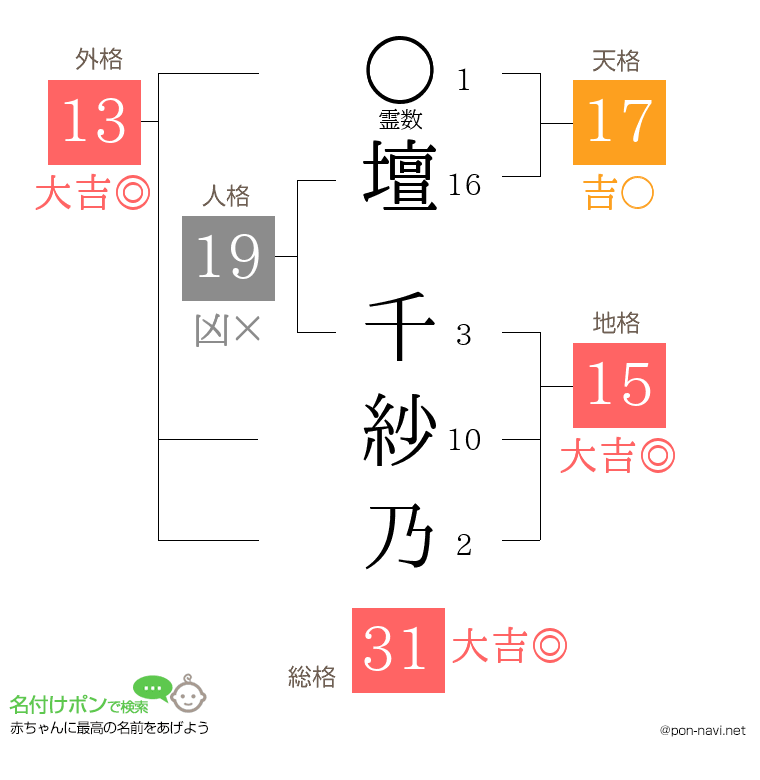 壇 千紗乃さんの姓名判断結果