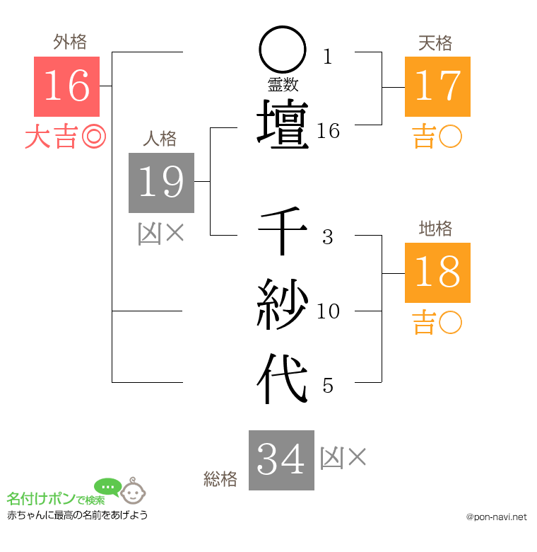 壇 千紗代さんの姓名判断結果
