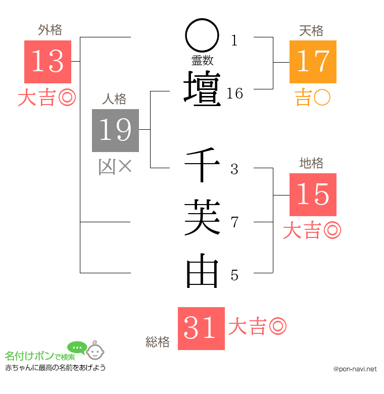 壇 千芙由さんの姓名判断結果