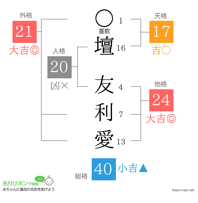 壇 友利愛さんの姓名判断結果