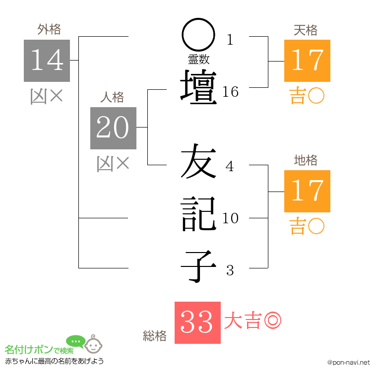 壇 友記子さんの姓名判断結果