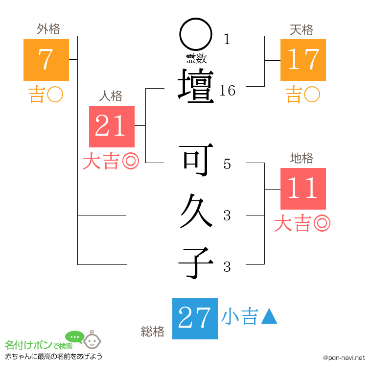 壇 可久子さんの姓名判断結果