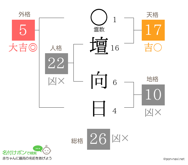 壇 向日さんの姓名判断結果