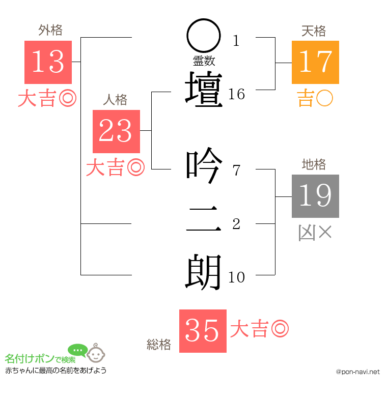 壇 吟二朗さんの姓名判断結果