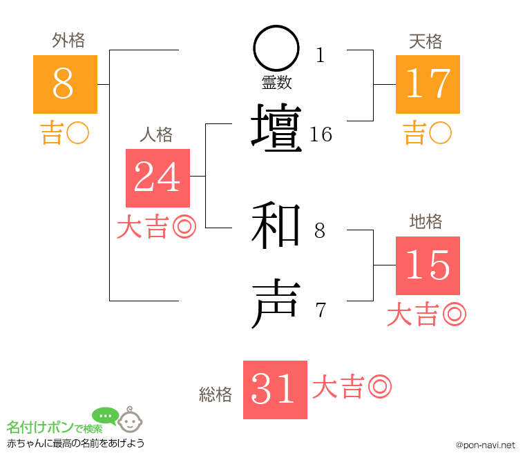 壇 和声さんの姓名判断結果