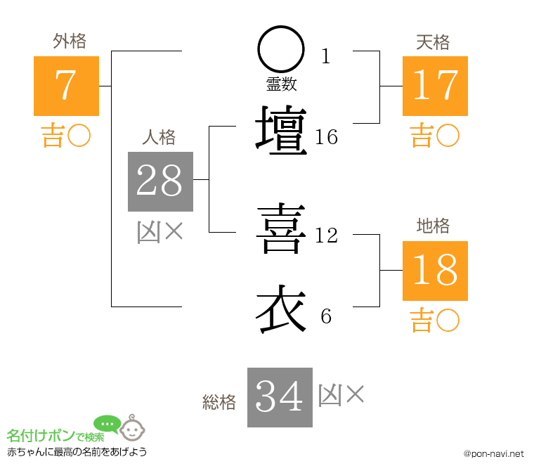 壇 喜衣さんの姓名判断結果