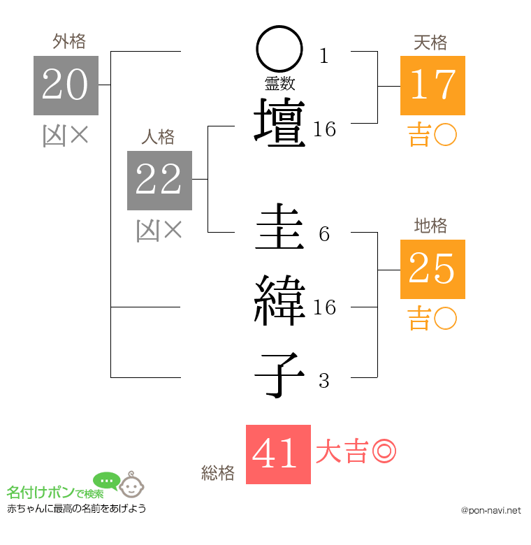 壇 圭緯子さんの姓名判断結果
