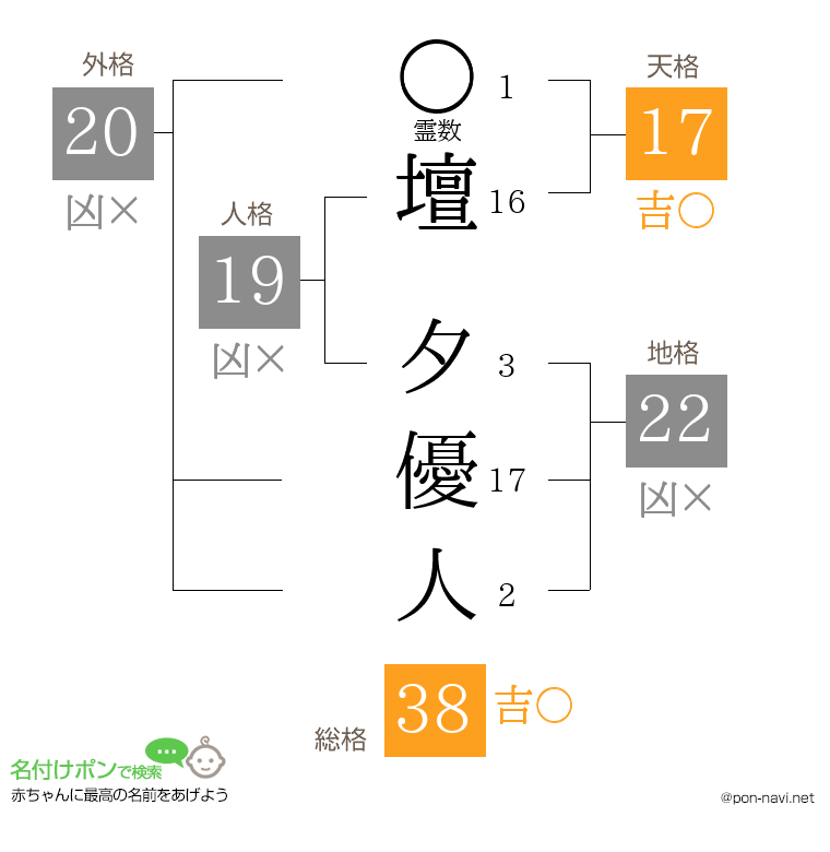 壇 夕優人さんの姓名判断結果