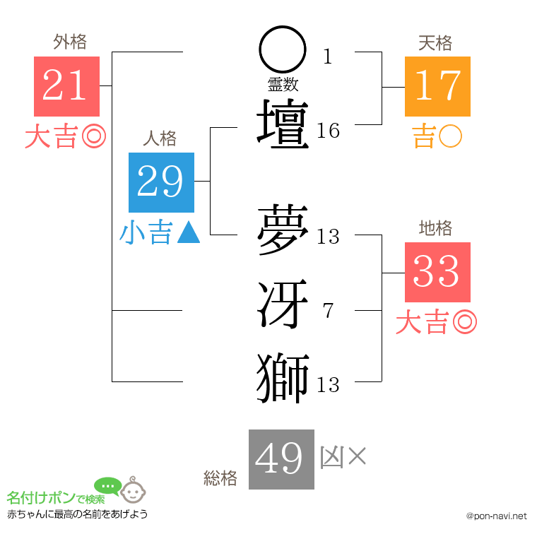 壇 夢冴獅さんの姓名判断結果