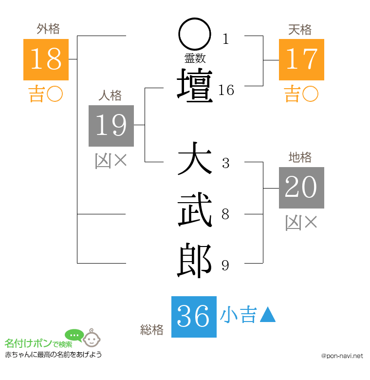 壇 大武郎さんの姓名判断結果