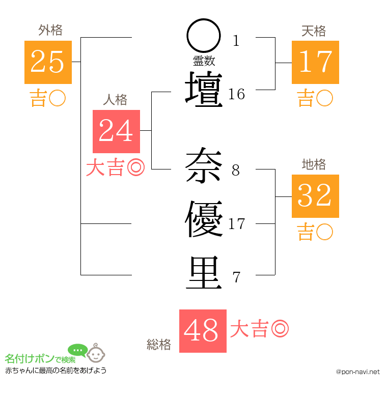 壇 奈優里さんの姓名判断結果
