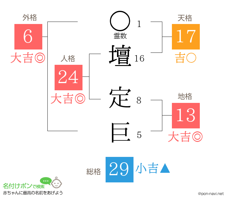 壇 定巨さんの姓名判断結果
