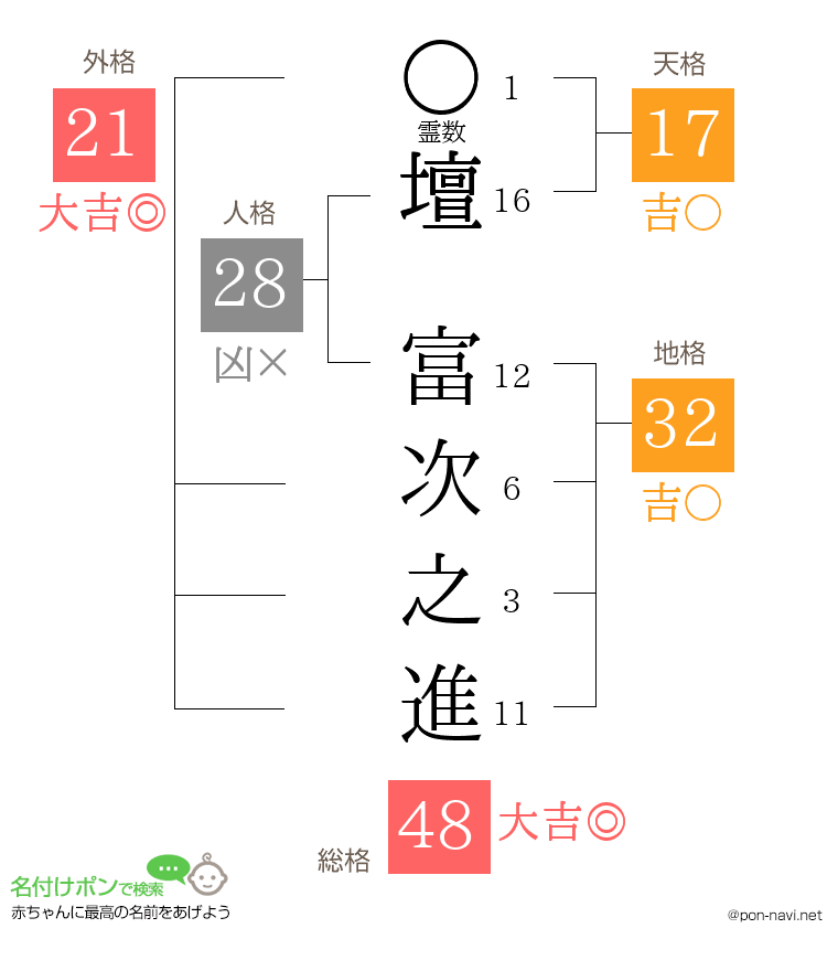 壇 富次之進さんの姓名判断結果
